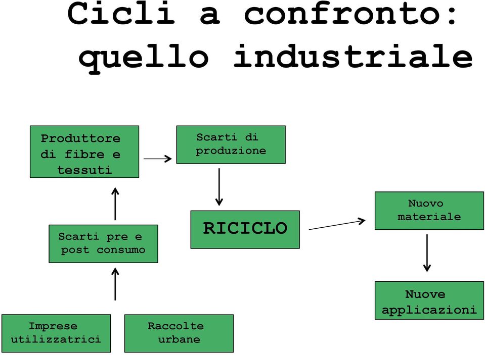 pre e post consumo RICICLO Nuovo materiale