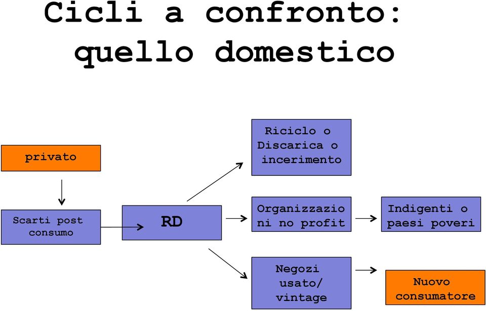 consumo RD Organizzazio ni no profit Indigenti