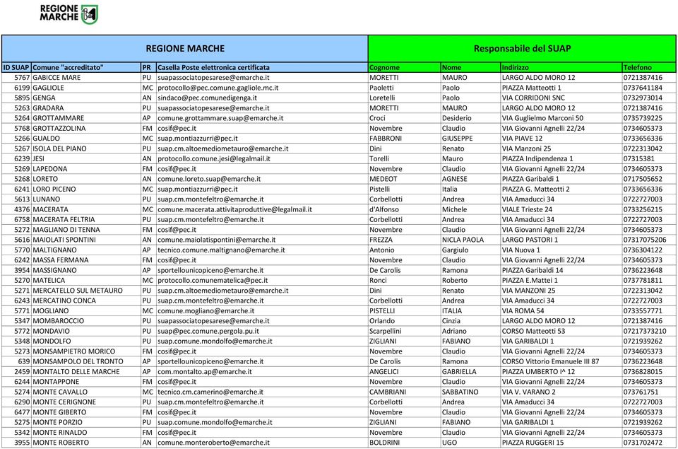 it MORETTI MAURO LARGO ALDO MORO 12 0721387416 5264 GROTTAMMARE AP comune.grottammare.suap@emarche.it Croci Desiderio VIA Guglielmo Marconi 50 0735739225 5768 GROTTAZZOLINA FM cosif@pec.