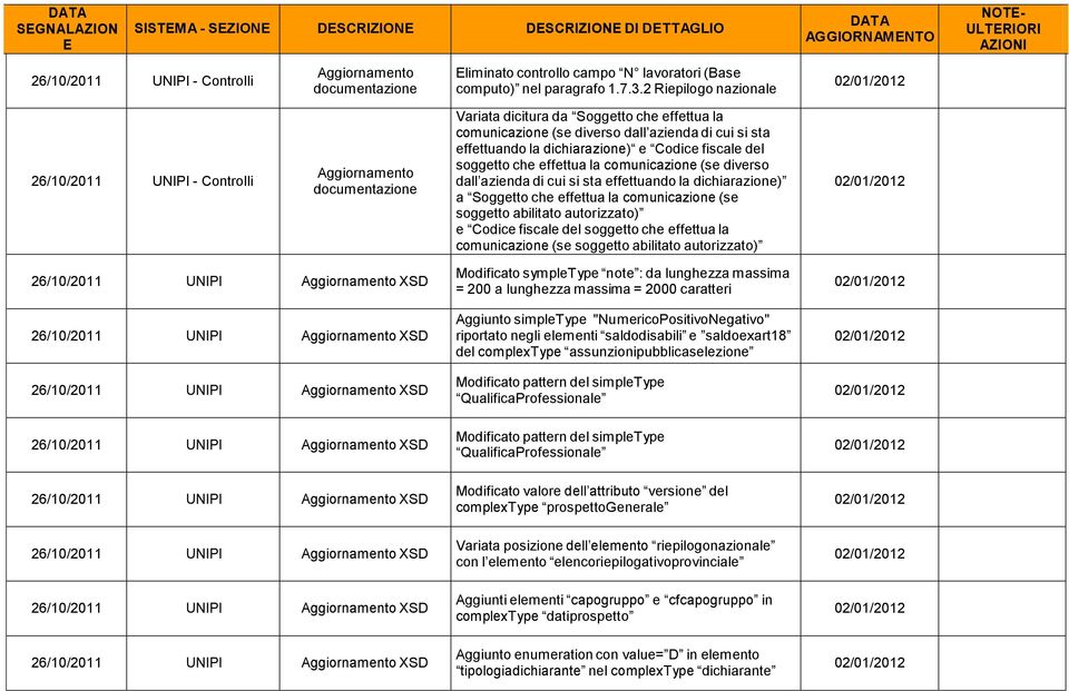 comunicazione (se diverso dall azienda di cui si sta effettuando la dichiarazione) a Soggetto che effettua la comunicazione (se soggetto abilitato autorizzato) e Codice fiscale del soggetto che