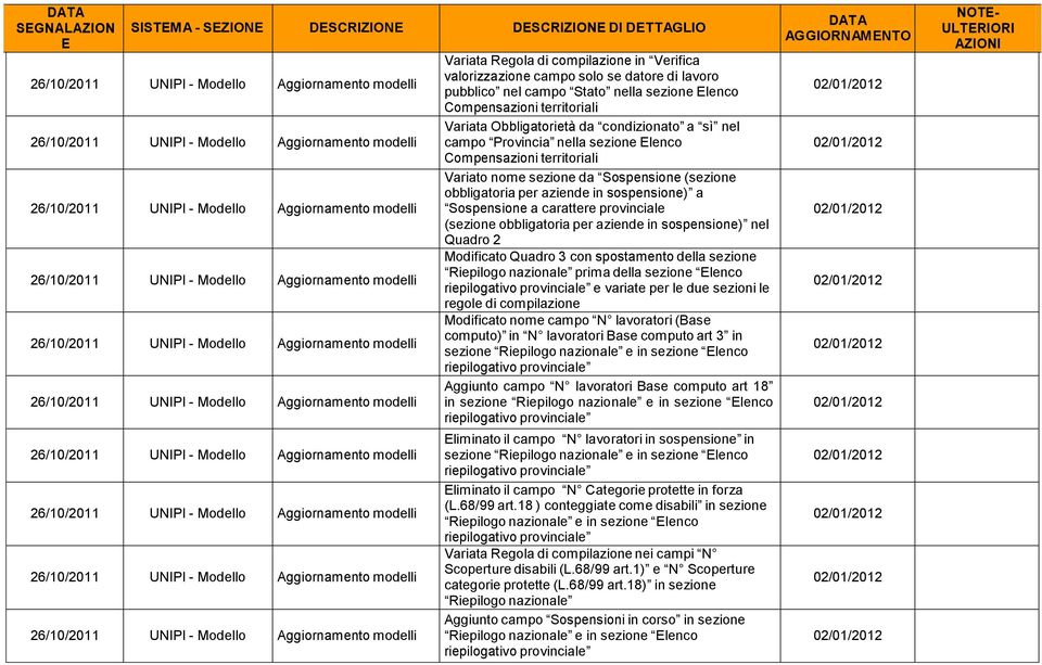 Modello modelli Variata Regola di compilazione in Verifica valorizzazione campo solo se datore di lavoro pubblico nel campo Stato nella sezione lenco Compensazioni territoriali Variata Obbligatorietà