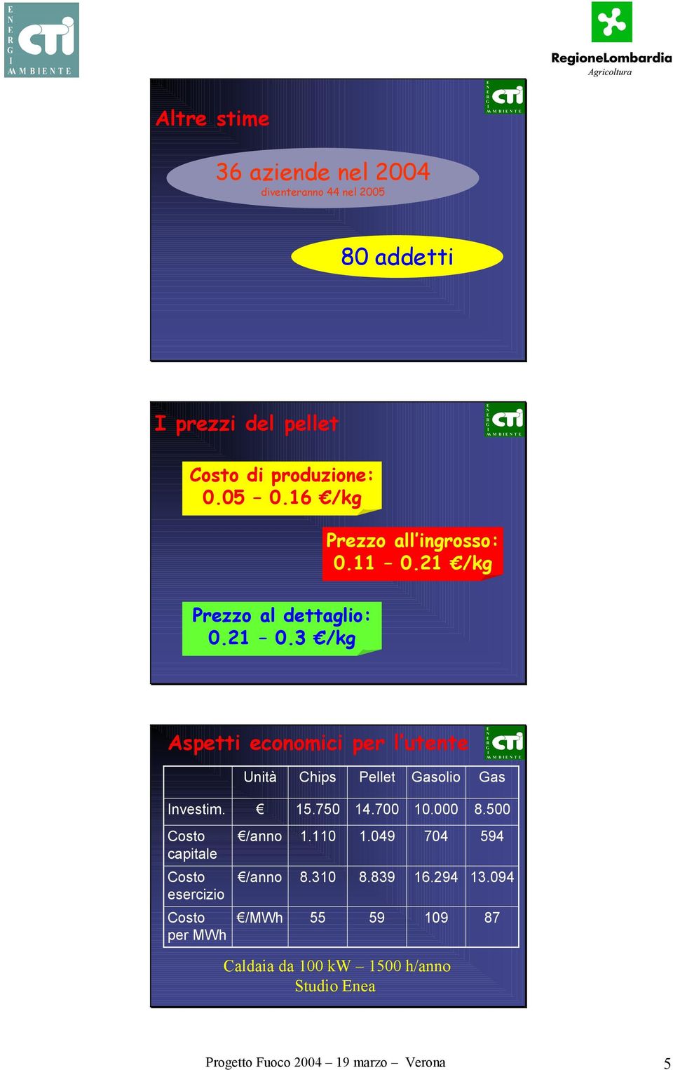 3 /kg Aspetti economici per l utente Unità Chips Pellet Gasolio Gas Investim. 15.750 14.700 10.000 8.