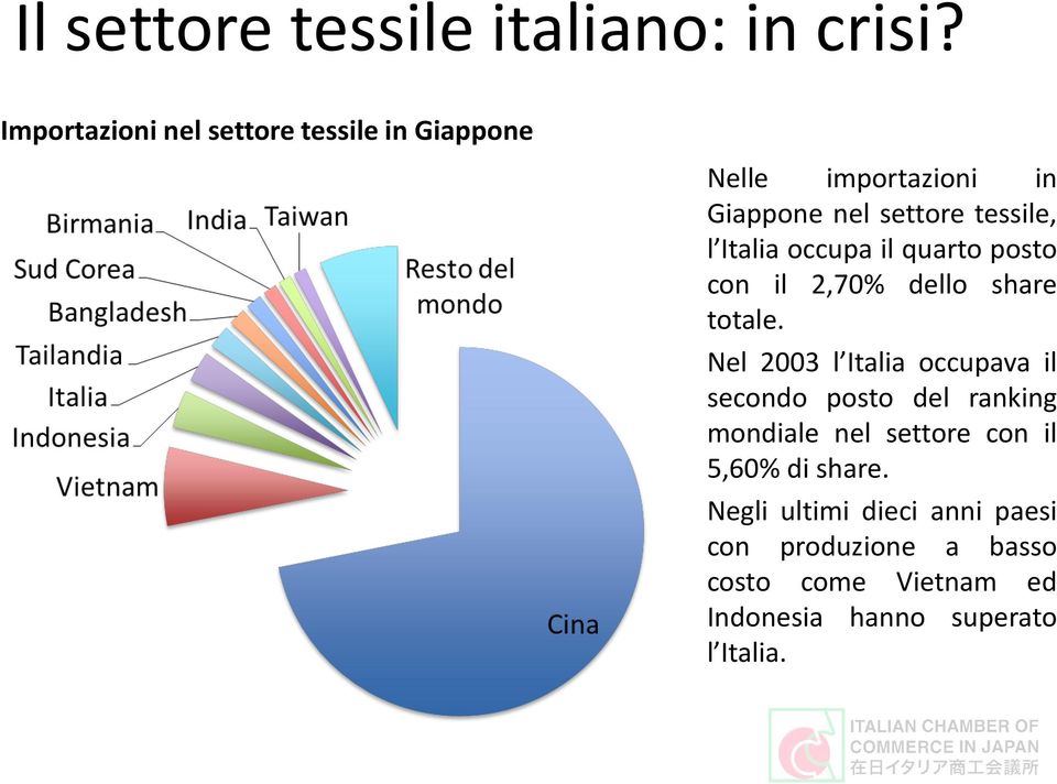 Italia occupa il quarto posto con il 2,70% dello share totale.