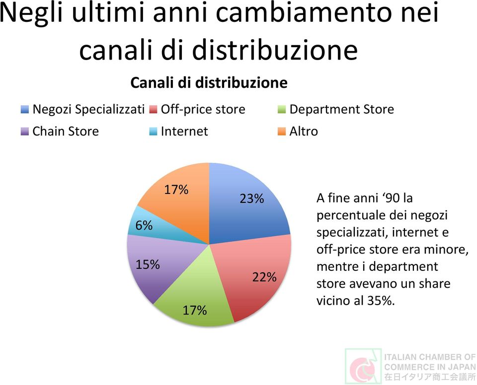 15% 17% 17% 23% 22% A fine anni 90 la percentuale dei negozi specializzati, internet