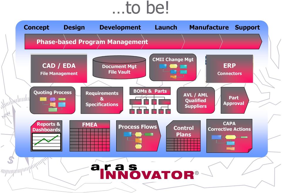 EDA Design CAD/EDA File Management Document Mgt File Vault CMII Change Mgt ERP ERP