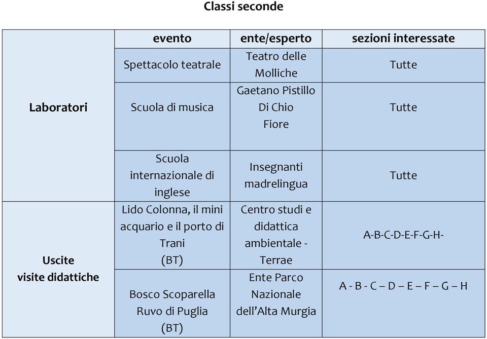 Trani (BT) Bosco Scoparella Ruvo di Puglia (BT) Centro studi e didattica