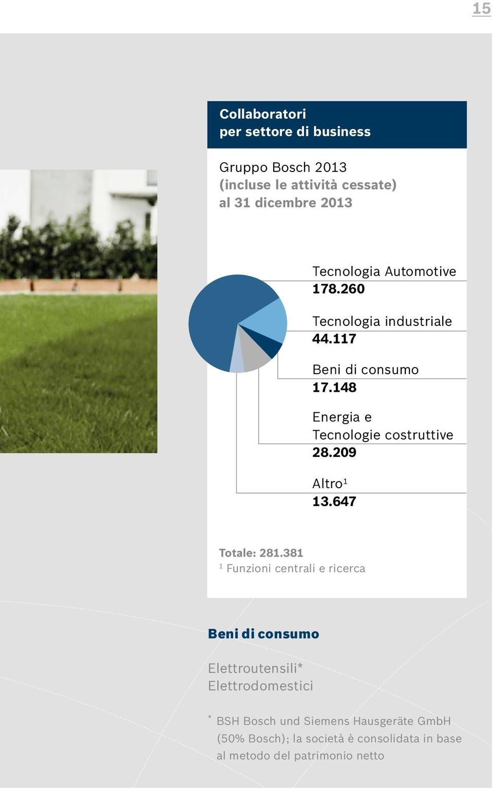 148 Energia e Tecnologie costruttive 28.209 Altro 1 13.647 Totale: 281.