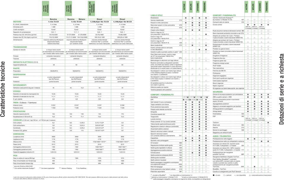 248 Livello ecologico Euro5 Euro5 Euro5 Euro5 Rapporto di compressione 10,5 : 1 11,1 : 1 16,8 : 1 16,8 : 1 Potenza max CE: kw (CV) a giri/min 54 (73) 5200 57 (77) 6000 51 (70) 6000 55 (75) 4000 70
