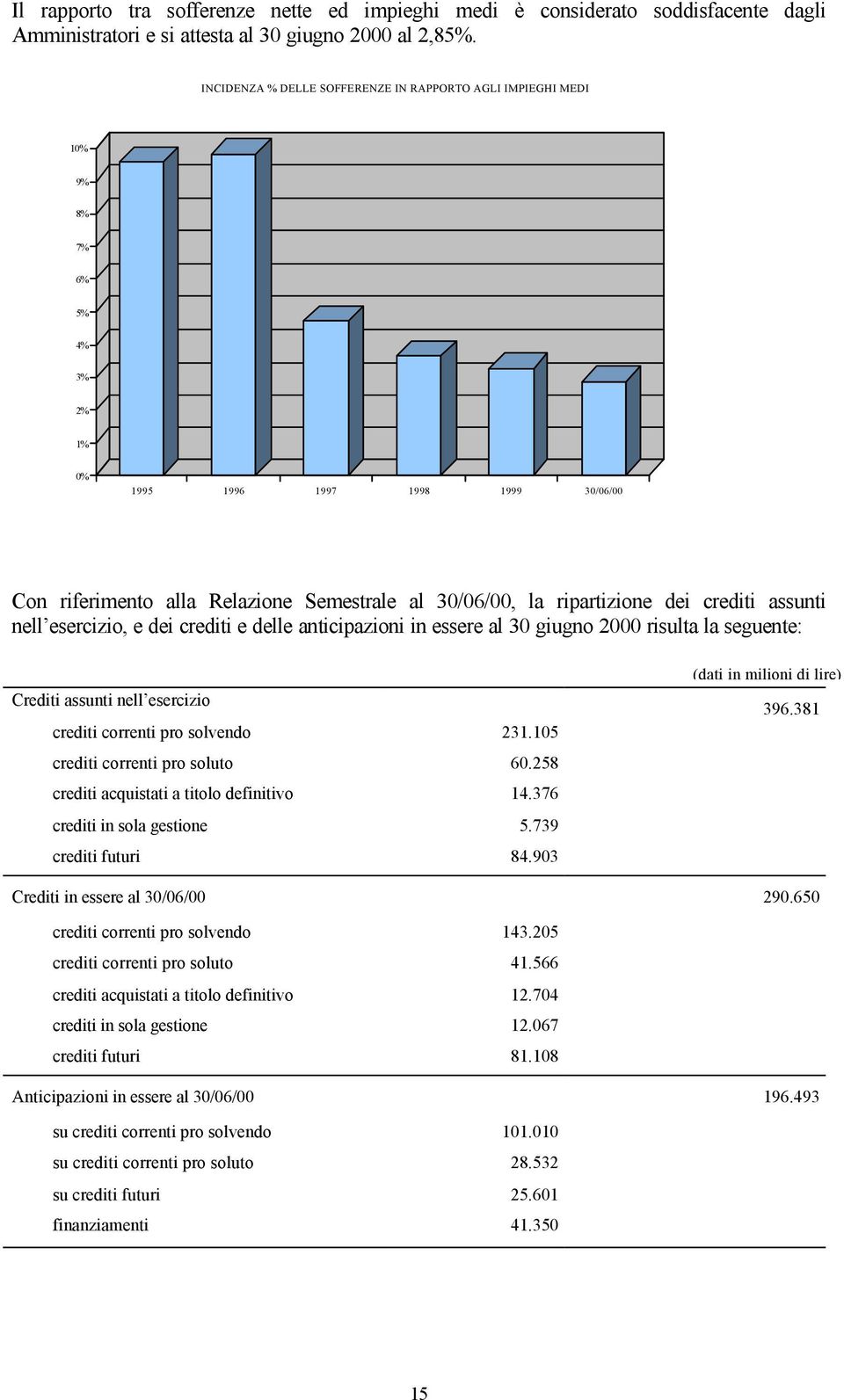 dei crediti assunti nell esercizio, e dei crediti e delle anticipazioni in essere al 30 giugno 2000 risulta la seguente: Crediti assunti nell esercizio crediti correnti pro solvendo crediti correnti