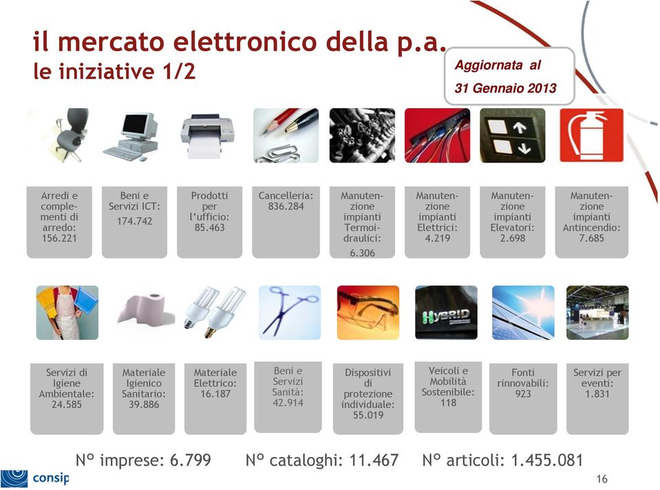 219 Manutenzione impianti Elevatori: 2.698 Manutenzione impianti Antincendio: 7.685 Servizi di Igiene Ambientale: 24.585 Materiale Igienico Sanitario: 39.