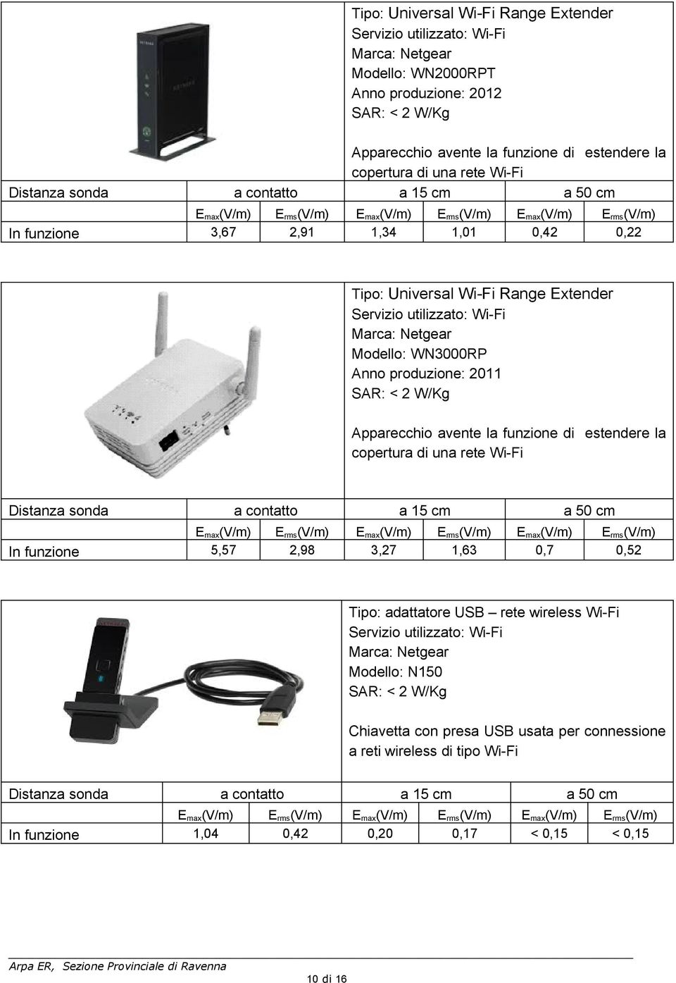 2011 SAR: < 2 W/Kg Apparecchio avente la funzione di estendere la copertura di una rete Wi-Fi In funzione 5,57 2,98 3,27 1,63 0,7 0,52 Tipo: adattatore USB rete wireless Wi-Fi Servizio