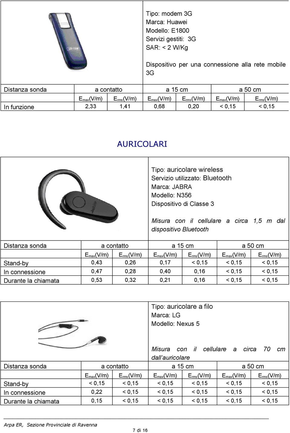 < 0,15 < 0,15 In connessione 0,47 0,28 0,40 0,16 < 0,15 < 0,15 Durante la chiamata 0,53 0,32 0,21 0,16 < 0,15 < 0,15 Tipo: auricolare a filo Marca: LG Modello: Nexus 5 Misura con il cellulare a