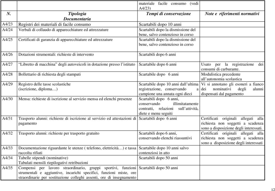 dismissione del bene, salvo contenzioso in corso A4/25 Certificati di garanzia di apparecchiature ed attrezzature Scartabili dopo la dismissione del bene, salvo contenzioso in corso Note e