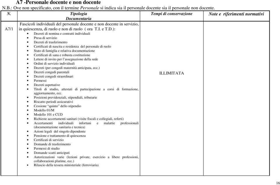 Tipologia Tempi di conservazione Note e riferimenti normativi Documentaria Fascicoli individuali del personale docente e non docente in servizio, A7/1 in quiescenza, di ruolo e non di ruolo ( ora T.I.