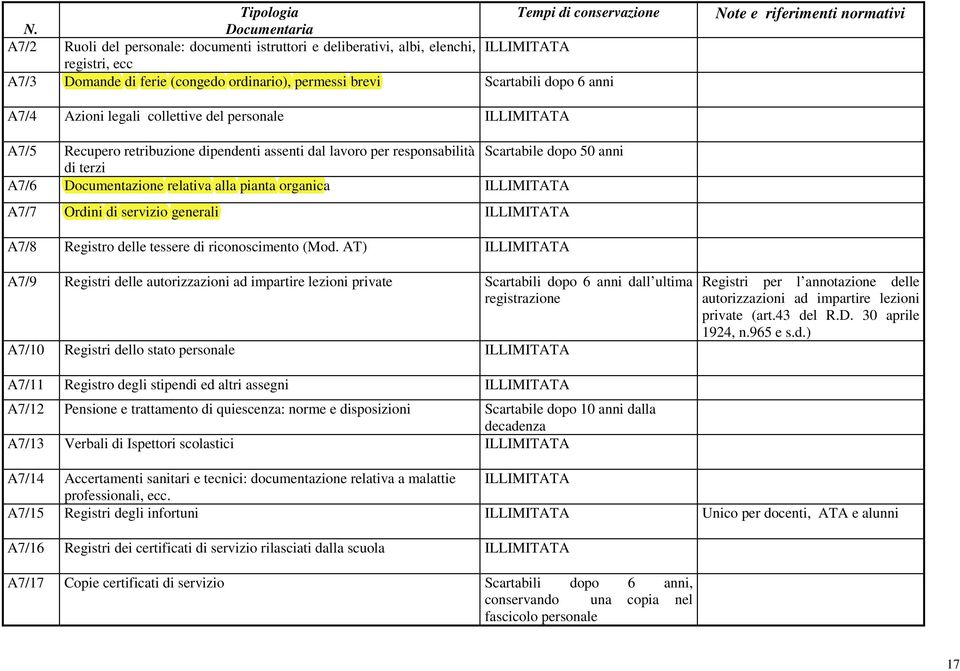 Note e riferimenti normativi A7/4 Azioni legali collettive del personale ILLIMITATA A7/5 Recupero retribuzione dipendenti assenti dal lavoro per responsabilità Scartabile dopo 50 anni di terzi A7/6