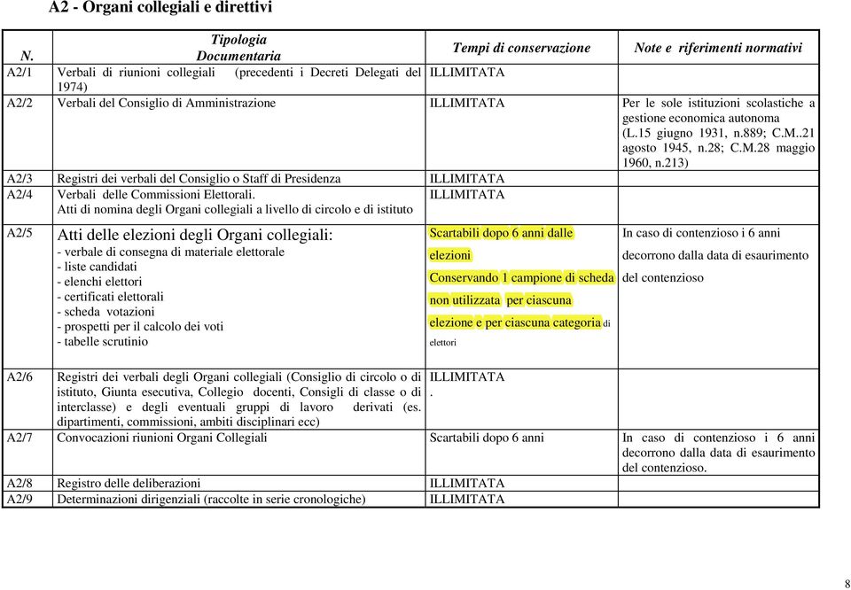 ILLIMITATA Per le sole istituzioni scolastiche a gestione economica autonoma (L.15 giugno 1931, n.889; C.M..21 agosto 1945, n.28; C.M.28 maggio 1960, n.