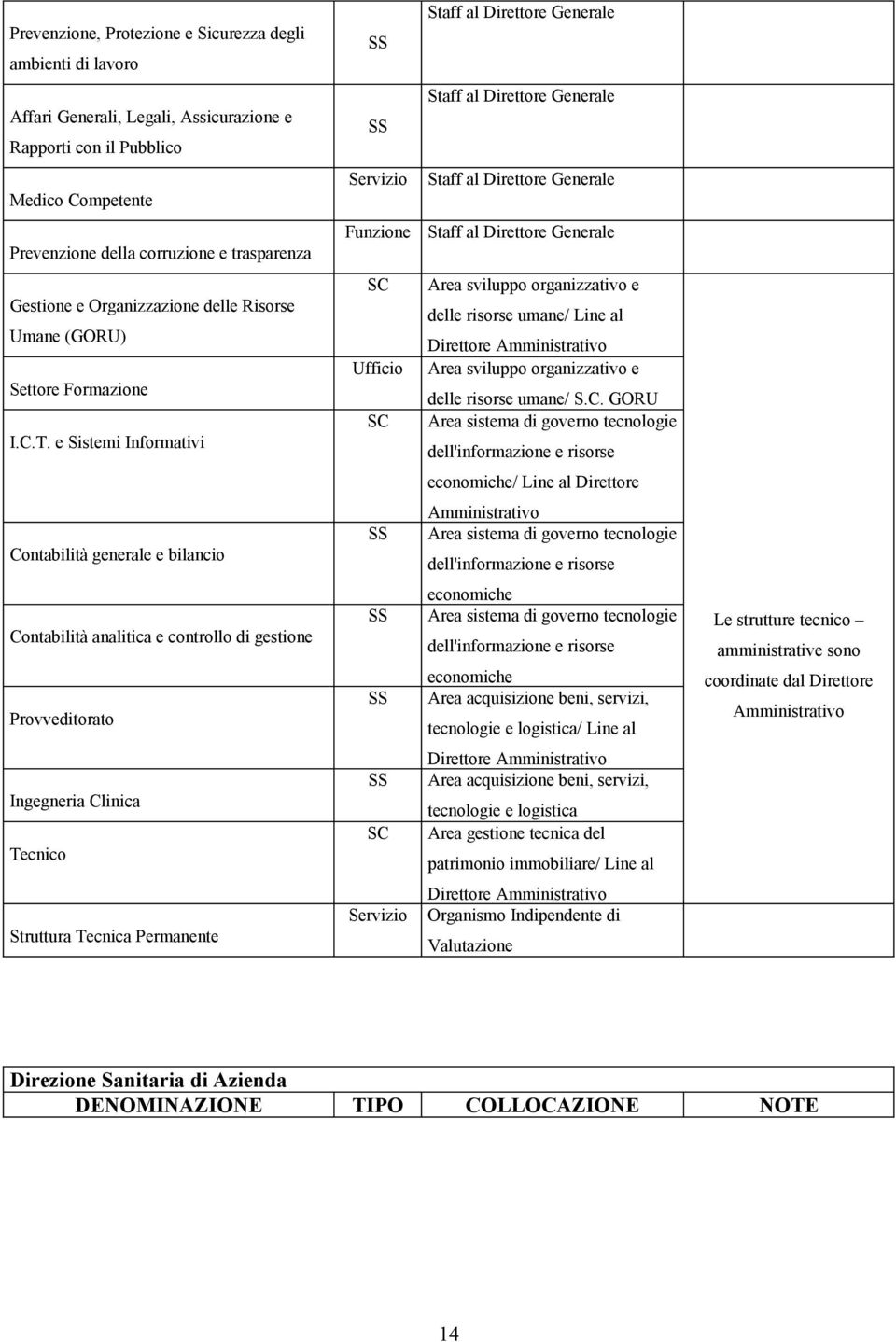 I.C.T. e Sistemi Informativi SC Ufficio SC Area sviluppo organizzativo e delle risorse umane/ Line al Direttore Amministrativo Area sviluppo organizzativo e delle risorse umane/ S.C. GORU Area