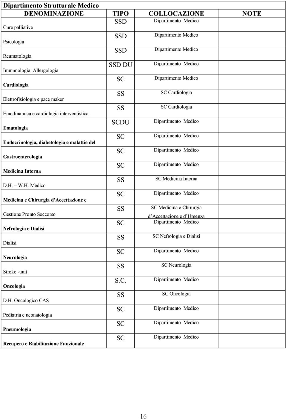 W.H. Medico Medicina e Chirurgia d Accettazione e d Urgenza Gestione Pronto Soccorso Nefrologia e Dialisi Dialisi Neurologia Stroke -unit Oncologia D.H. Oncologico CAS Pediatria e neonatologia Pneumologia Recupero e Riabilitazione Funzionale SSD SSD SSD DU SC SS SS SCDU SC SC SC SS SC SS SC SS SC SS S.