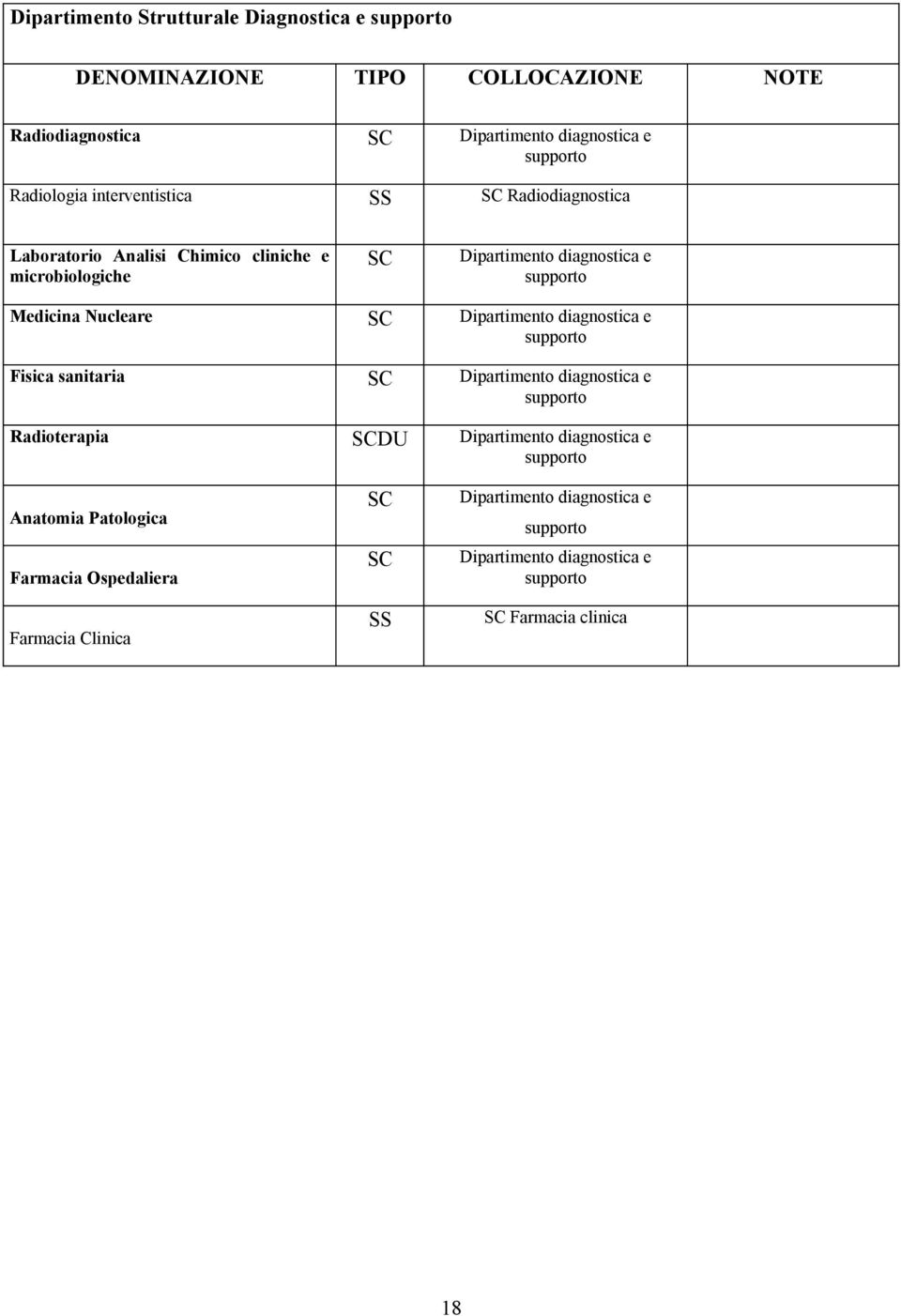 Nucleare SC Dipartimento diagnostica e supporto Fisica sanitaria SC Dipartimento diagnostica e supporto Radioterapia SCDU Dipartimento diagnostica e