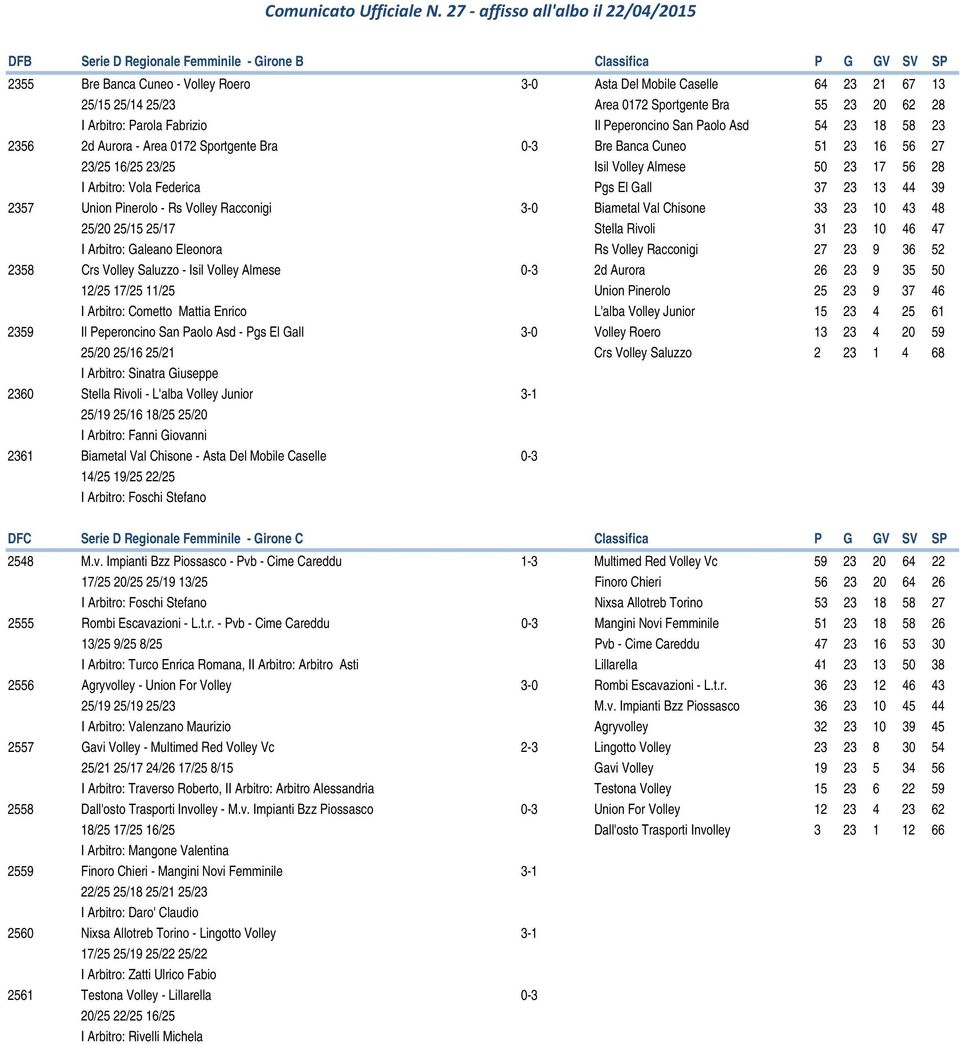 56 28 I Arbitro: Vola Federica Pgs El Gall 37 23 13 44 39 2357 Union Pinerolo - Rs Volley Racconigi 3-0 Biametal Val Chisone 33 23 10 43 48 25/20 25/15 25/17 Stella Rivoli 31 23 10 46 47 I Arbitro: