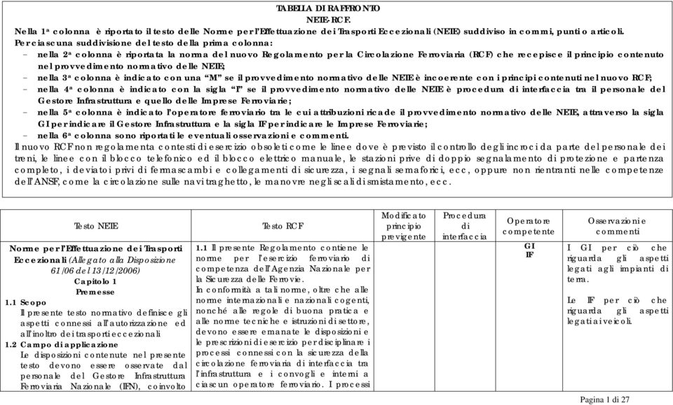 normativo delle NETE; - nella 3 a colonna è incato con una M se il provvemento normativo delle NETE è incoerente con i principi contenuti nel nuovo RCF; - nella 4 a colonna è incato con la sigla I se