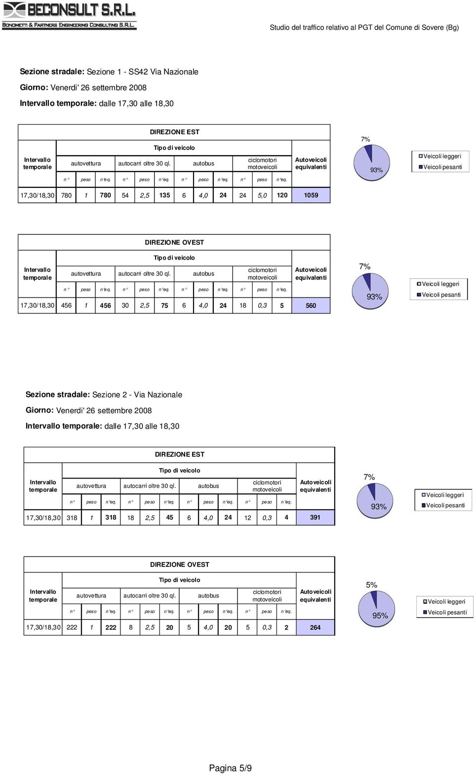 93% Sezione stradale: Sezione 2 - Via Nazionale : dalle 17,30 alle 18,30 DIREZIONE EST 17,30/18,30 318 1 318 18