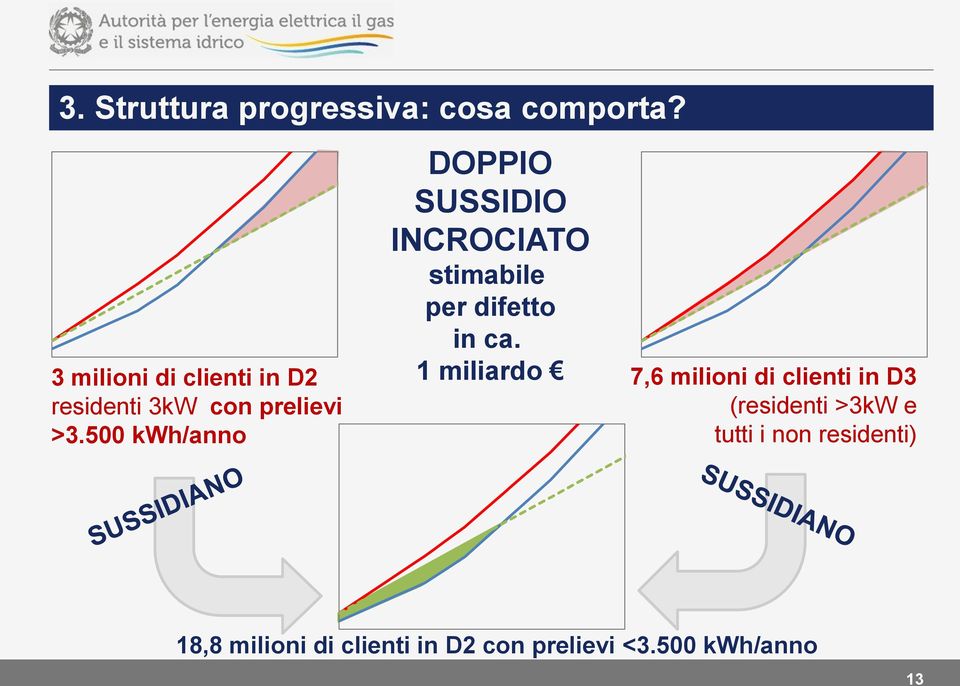 500 kwh/anno DOPPIO SUSSIDIO INCROCIATO stimabile per difetto in ca.