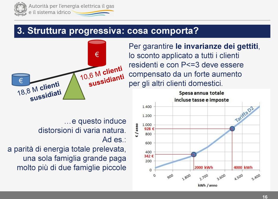 con P<=3 deve essere compensato da un forte aumento per gli altri clienti domestici.