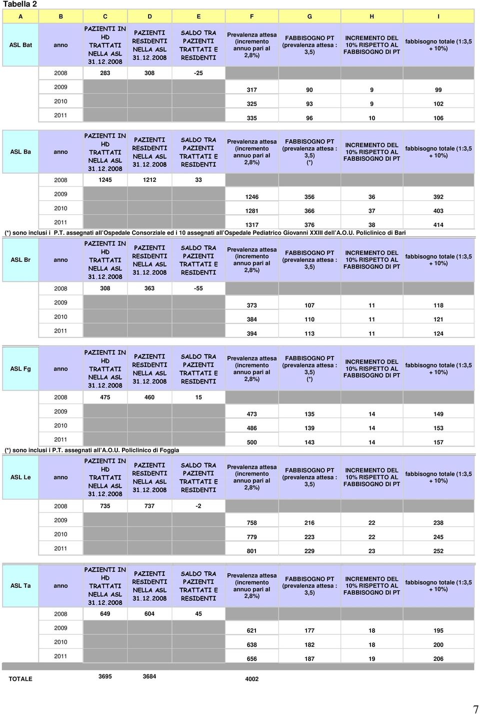 Policlinico di Bari ASL Br IN 2008 308 363-55 373 107 11 118 384 110 11 121 394 113 11 124 ASL Fg IN (*) 2008 475 460 15 (*) sono inclusi i P.T. assegnati all A.O.U.
