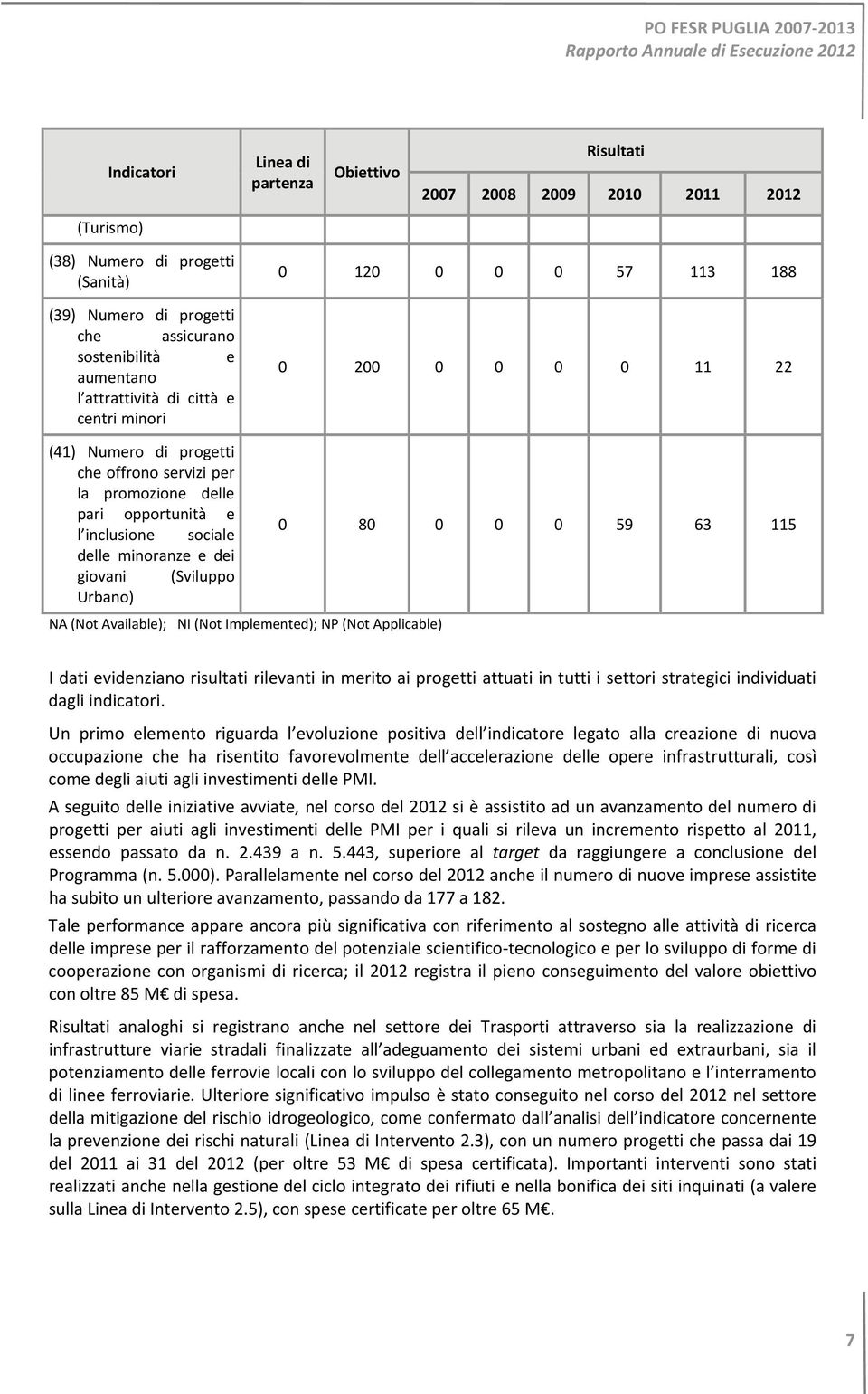 minoranze e dei giovani (Sviluppo Urbano) NA (Not Available); NI (Not Implemented); NP (Not Applicable) 0 80 0 0 0 59 63 115 I dati evidenziano risultati rilevanti in merito ai progetti attuati in