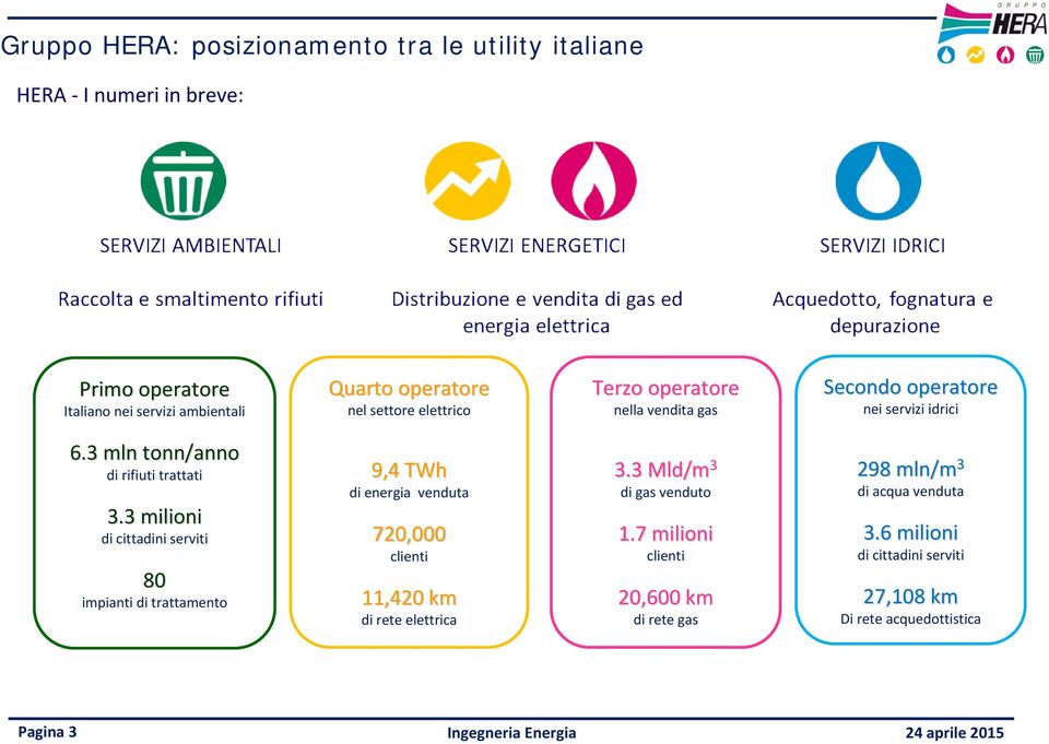 3 milioni di cittadini serviti 80 impianti di trattamento 9,4 TWh di energia venduta 720,000 clienti 11,420 km di rete elettrica 3.