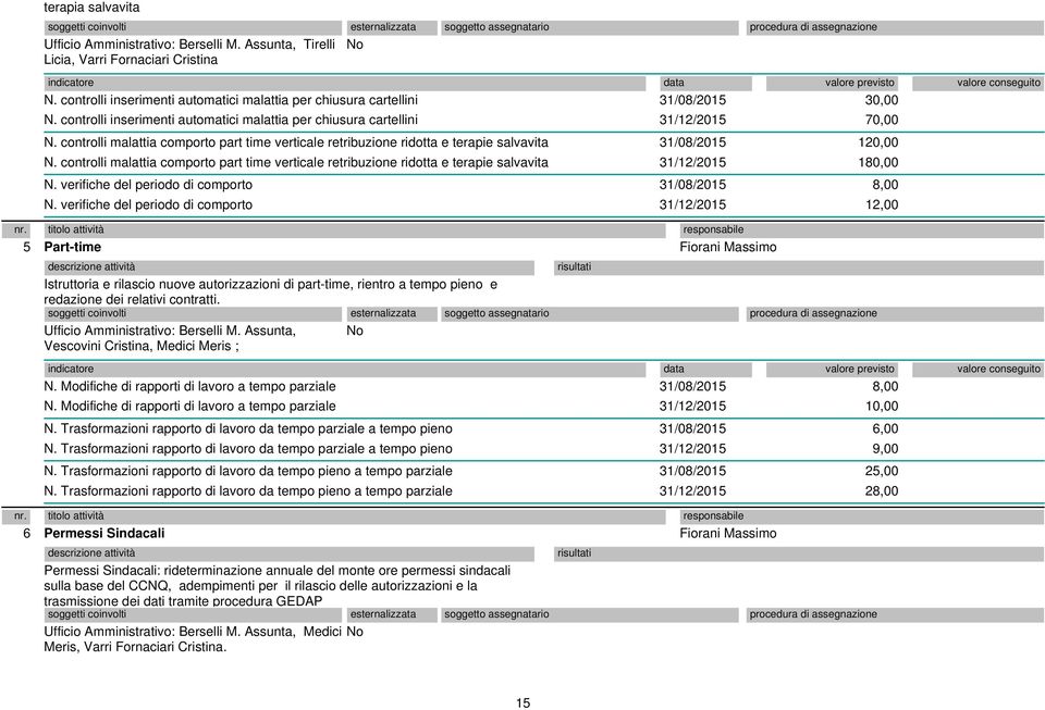 controlli malattia comporto part time verticale retribuzione ridotta e terapie salvavita N. verifiche del periodo di comporto N.