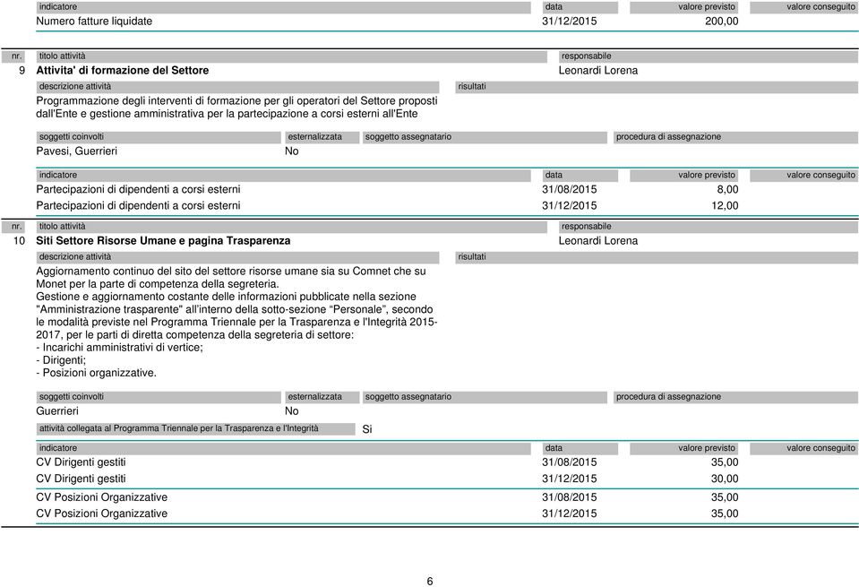 Siti Settore Risorse Umane e pagina Trasparenza Leonardi Lorena 31/12/2015 12,00 Aggiornamento continuo del sito del settore risorse umane sia su Comnet che su Monet per la parte di competenza della