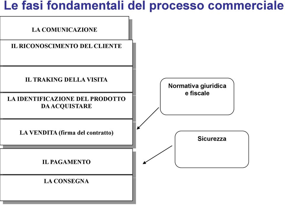 IDENTIFICAZIONE DEL PRODOTTO DA ACQUISTARE Normativa giuridica e