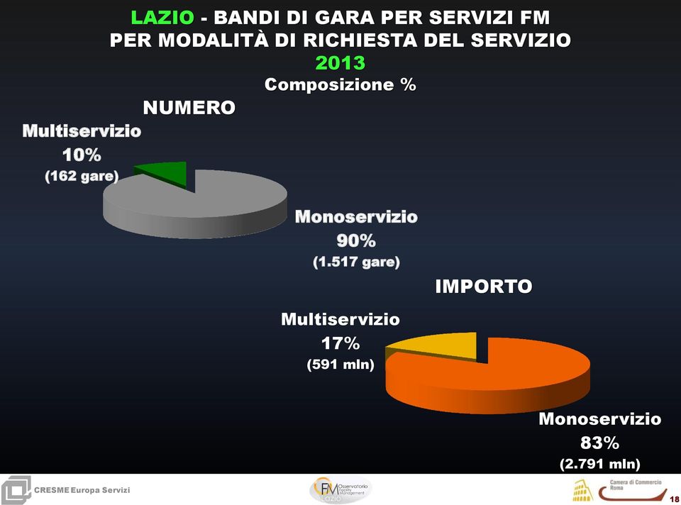 Composizione % NUMERO Monoservizio 90% (1.