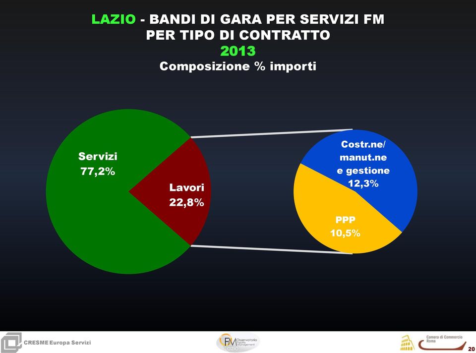 importi Servizi 77,2% Lavori 22,8% Costr.