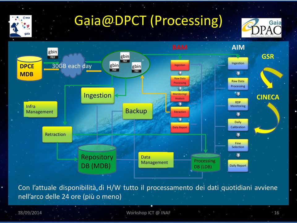 Calibration Retraction Fine Selection Repository DB (MDB) Data Management Processing DB (LDB) Daily Report Con l attuale