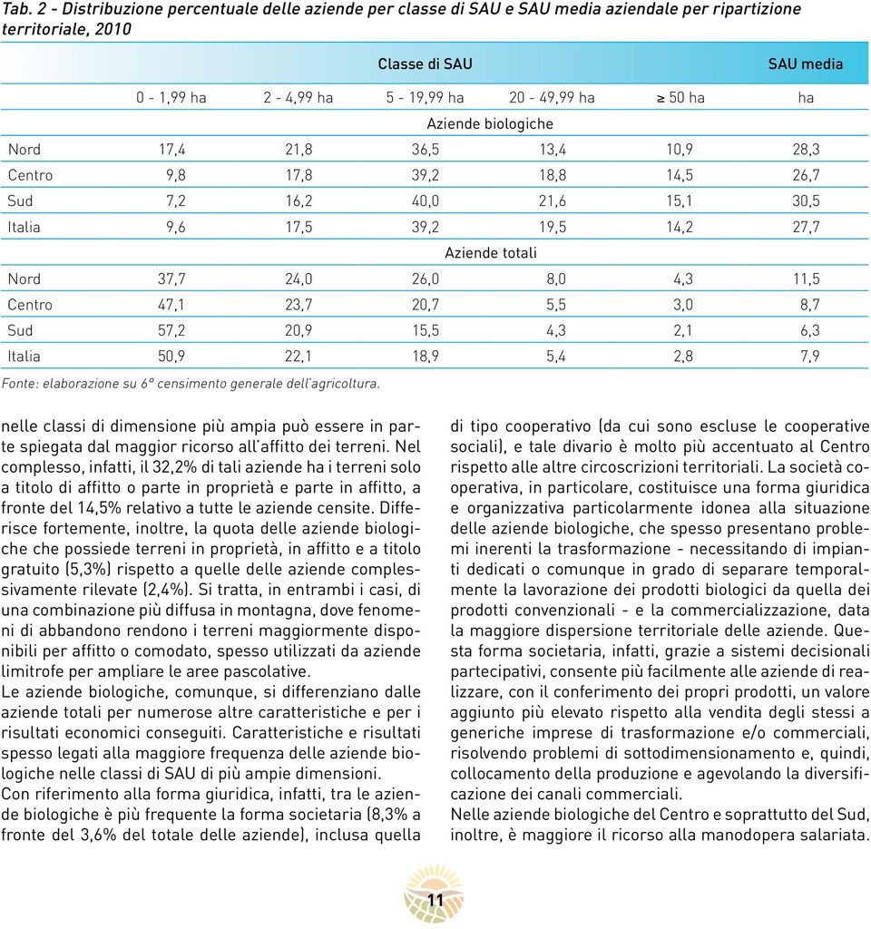 8,0 4,3 11,5 Centro 47,1 23,7 20,7 5,5 3,0 8,7 Sud 57,2 20,9 15,5 4,3 2,1 6,3 Italia 50,9 22,1 18,9 5,4 2,8 7,9 Fonte: elaborazione su 6 censimento generale dell agricoltura.