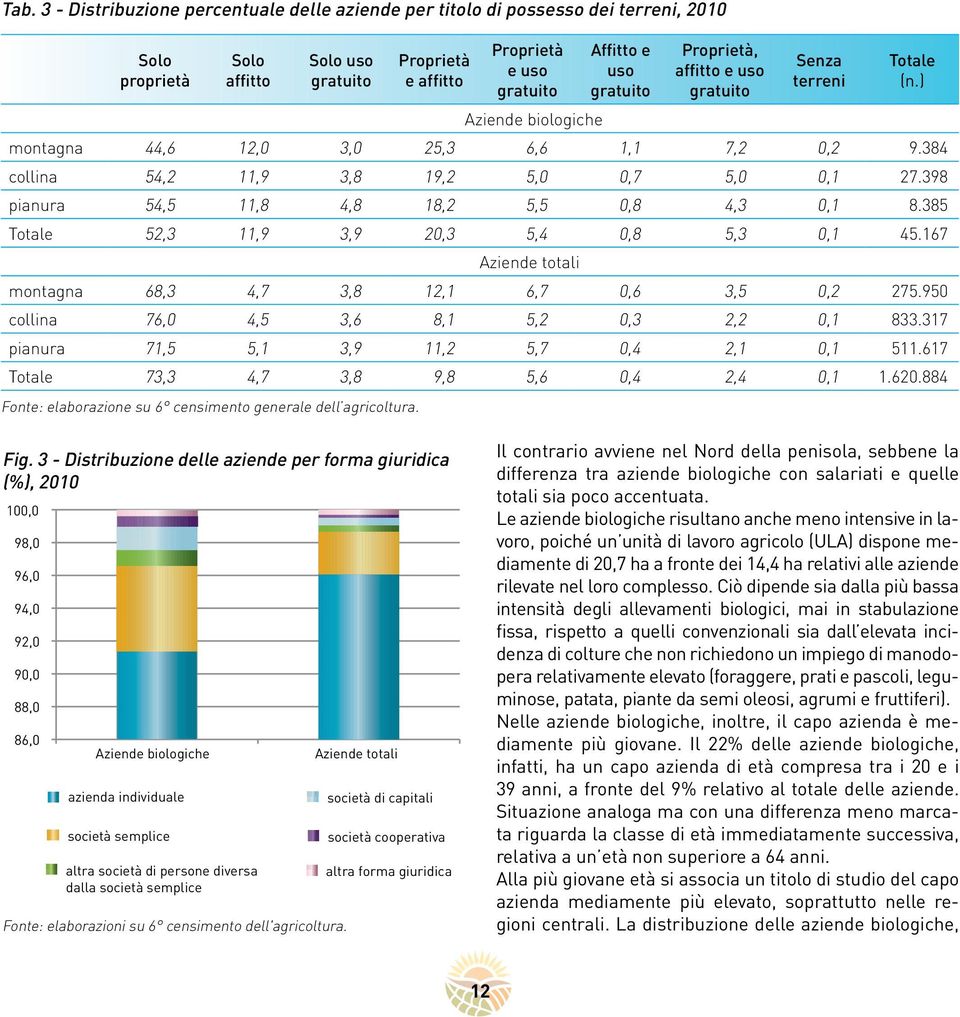 398 pianura 54,5 11,8 4,8 18,2 5,5 0,8 4,3 0,1 8.385 Totale 52,3 11,9 3,9 20,3 5,4 0,8 5,3 0,1 45.167 Aziende totali montagna 68,3 4,7 3,8 12,1 6,7 0,6 3,5 0,2 275.