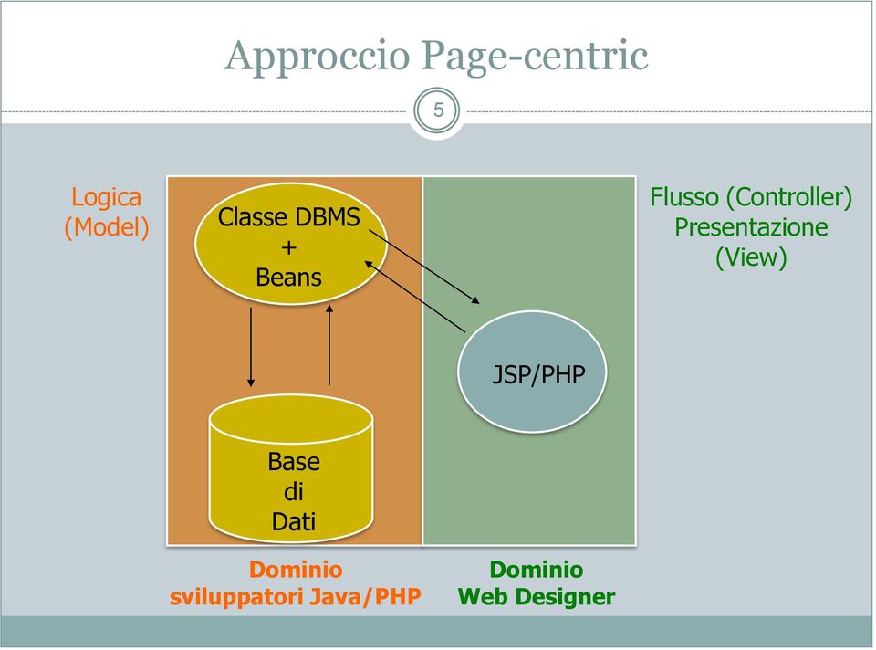 Presentazione (View) JSP/PHP Base di Dati