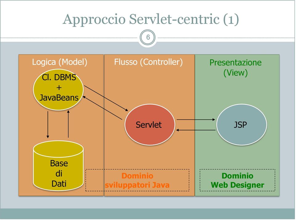 DBMS + JavaBeans Flusso (Controller)