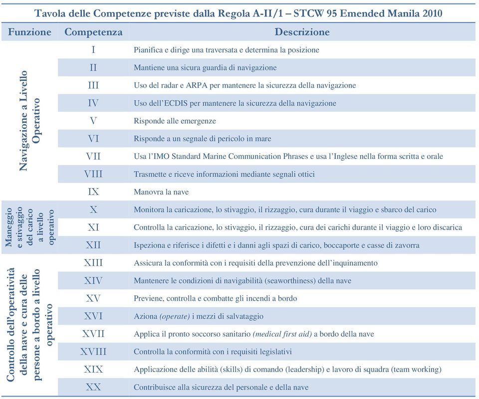 determina la posizione Mantiene una sicura guardia di navigazione Uso del radar e ARPA per mantenere la sicurezza della navigazione Uso dell ECDIS per mantenere la sicurezza della navigazione