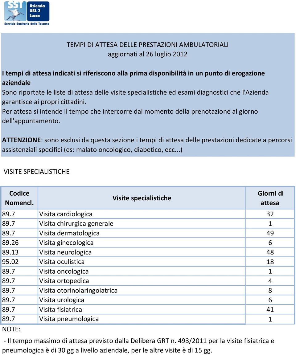 ATTENZIONE: sono esclusi da questa sezione i tempi di delle prestazioni dedicate a percorsi assistenziali specifici (es: malato oncologico, diabetico, ecc...) VISITE SPECIALISTICHE.