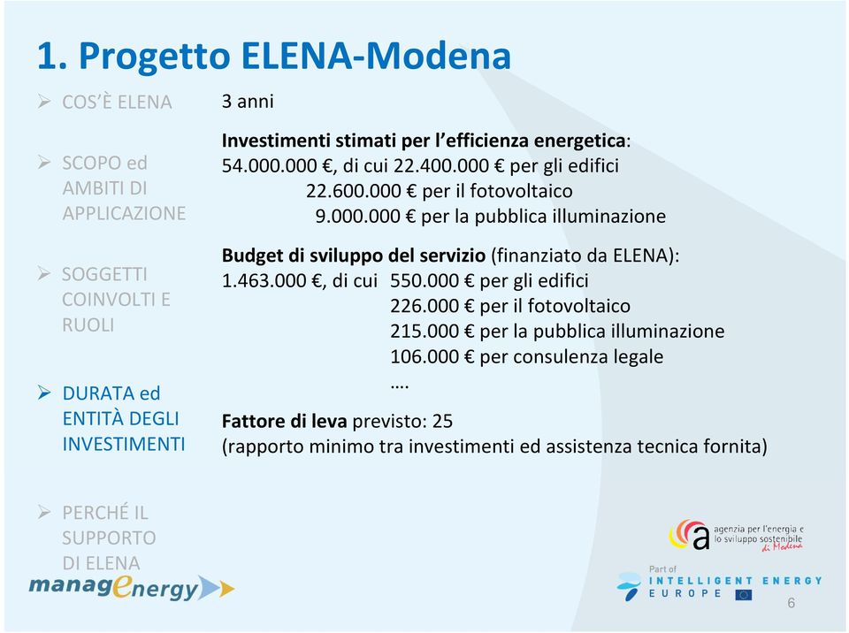 Budget di sviluppo del servizio (finanziato da ELENA): 1.463.000, di cui 550.000 per gli edifici 226.000 per il fotovoltaico 215.