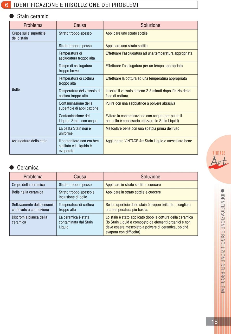 applicazione Contaminazione del Liquido Stain con acqua La pasta Stain non è uniforme Il contenitore non era ben sigillato e il Liquido è evaporato Applicare uno strato sottile Applicare uno strato