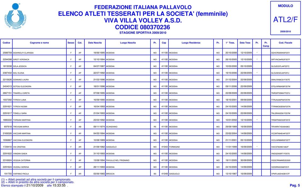 MODENA MO 19/10/2006 22/09/2009 * SLOLNE92L62F257J 2215626 SONNINO LAURA F AP 21/03/1996 MODENA MO 41100 MODENA MO 21/12/2004 22/09/2009 SNNLRA96C61F257E 2404013 SOTGIU ELEONORA F AP 18/01/1996