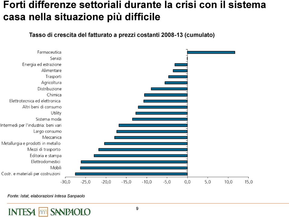 crescita del fatturato a prezzi costanti 2008-13