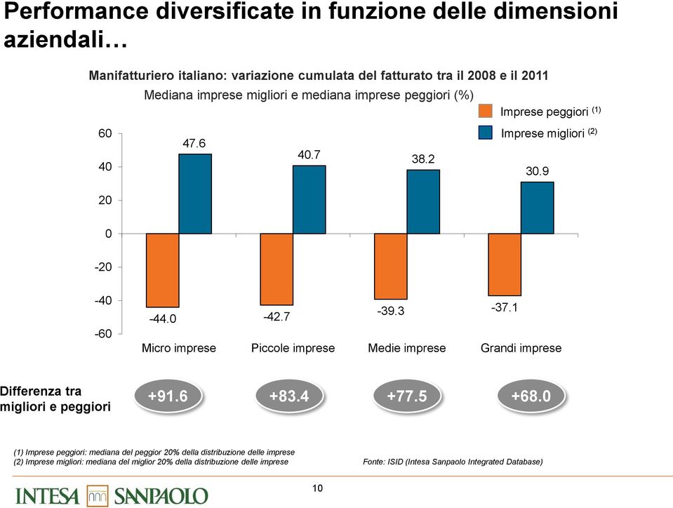 1 Micro imprese Piccole imprese Medie imprese Grandi imprese Differenza tra migliori e peggiori +91.6 +83.4 +77.5 +68.