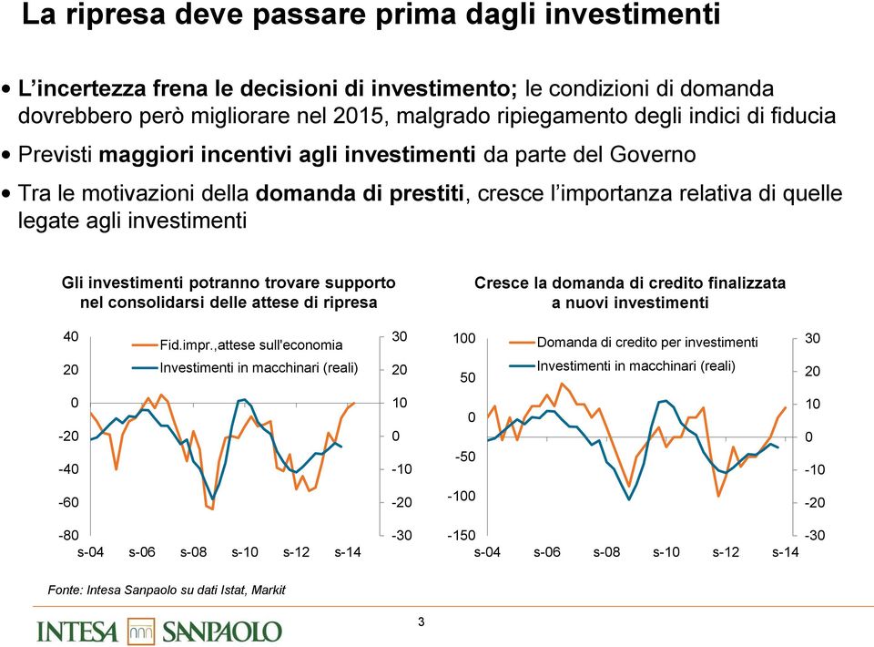 investimenti potranno trovare supporto nel consolidarsi delle attese di ripresa Cresce la domanda di credito finalizzata a nuovi investimenti 40 20 Fid.impr.