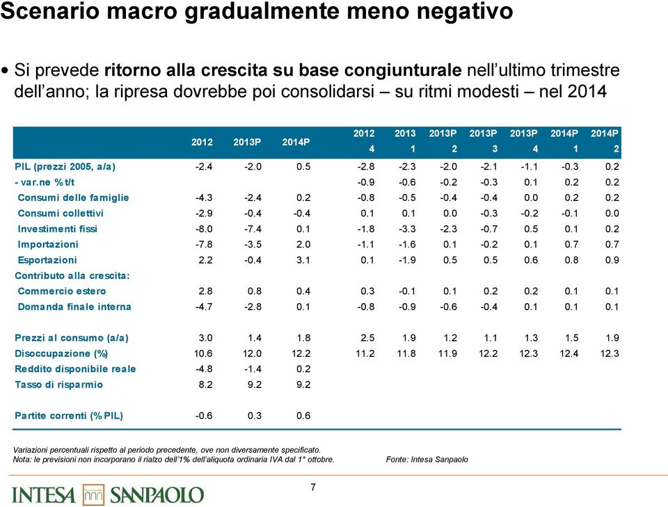 3-2.4 0.2-0.8-0.5-0.4-0.4 0.0 0.2 0.2 Consumi collettivi -2.9-0.4-0.4 0.1 0.1 0.0-0.3-0.2-0.1 0.0 Investimenti fissi -8.0-7.4 0.1-1.8-3.3-2.3-0.7 0.5 0.1 0.2 Importazioni -7.8-3.5 2.0-1.1-1.6 0.1-0.